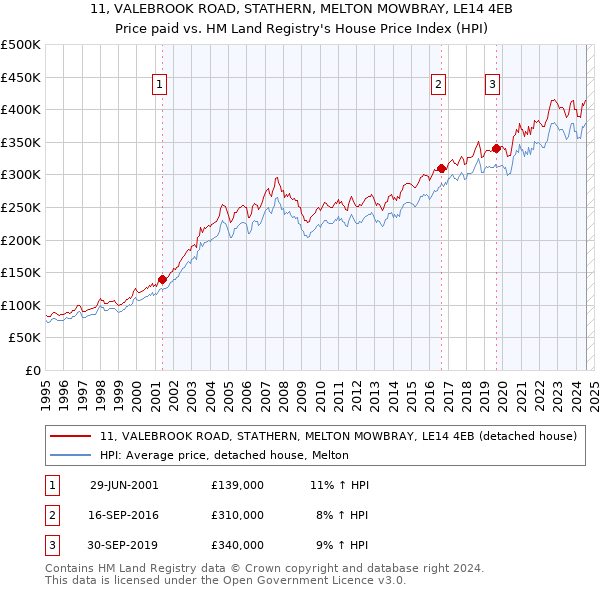 11, VALEBROOK ROAD, STATHERN, MELTON MOWBRAY, LE14 4EB: Price paid vs HM Land Registry's House Price Index