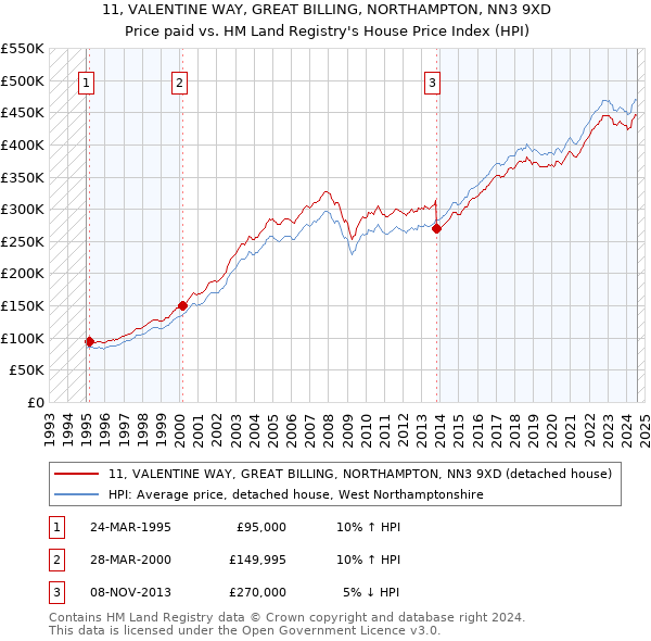 11, VALENTINE WAY, GREAT BILLING, NORTHAMPTON, NN3 9XD: Price paid vs HM Land Registry's House Price Index