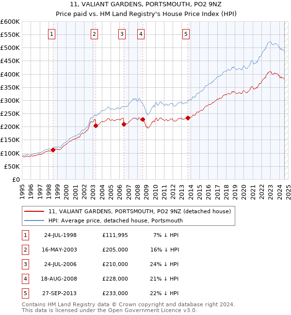 11, VALIANT GARDENS, PORTSMOUTH, PO2 9NZ: Price paid vs HM Land Registry's House Price Index