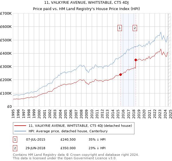 11, VALKYRIE AVENUE, WHITSTABLE, CT5 4DJ: Price paid vs HM Land Registry's House Price Index