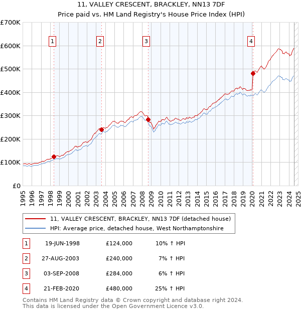 11, VALLEY CRESCENT, BRACKLEY, NN13 7DF: Price paid vs HM Land Registry's House Price Index