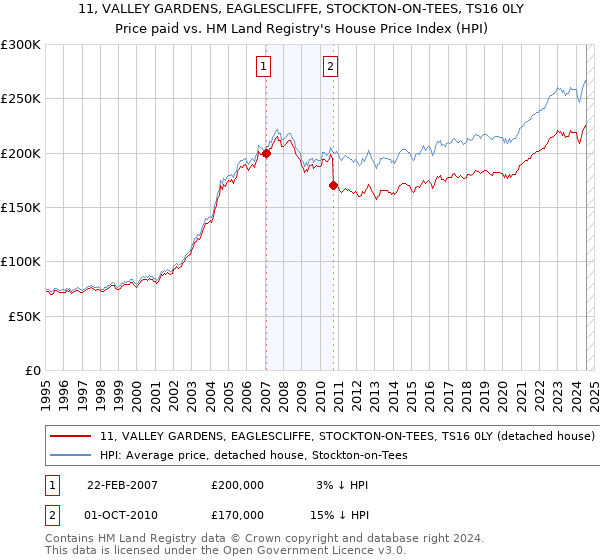 11, VALLEY GARDENS, EAGLESCLIFFE, STOCKTON-ON-TEES, TS16 0LY: Price paid vs HM Land Registry's House Price Index