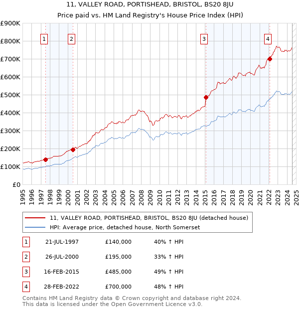 11, VALLEY ROAD, PORTISHEAD, BRISTOL, BS20 8JU: Price paid vs HM Land Registry's House Price Index