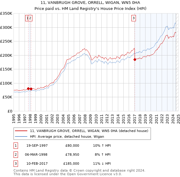 11, VANBRUGH GROVE, ORRELL, WIGAN, WN5 0HA: Price paid vs HM Land Registry's House Price Index