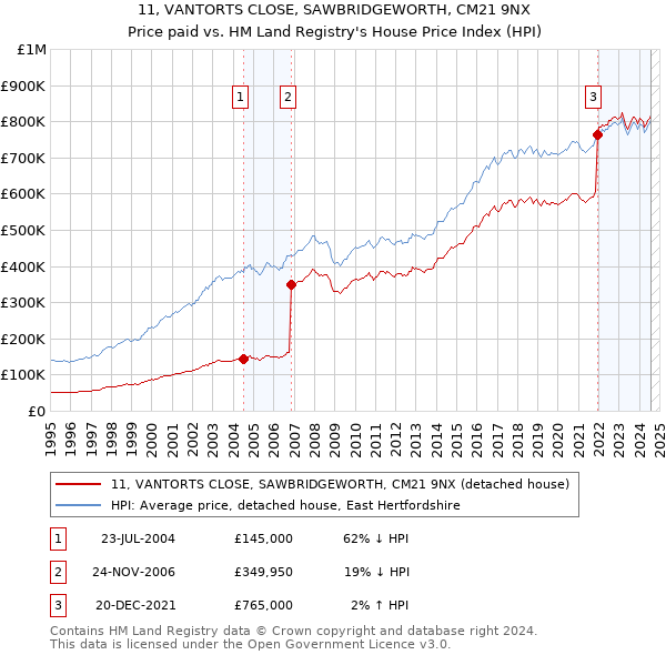 11, VANTORTS CLOSE, SAWBRIDGEWORTH, CM21 9NX: Price paid vs HM Land Registry's House Price Index