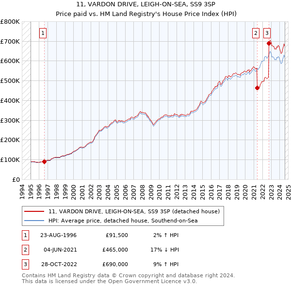 11, VARDON DRIVE, LEIGH-ON-SEA, SS9 3SP: Price paid vs HM Land Registry's House Price Index