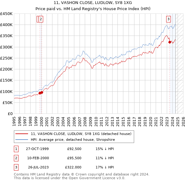 11, VASHON CLOSE, LUDLOW, SY8 1XG: Price paid vs HM Land Registry's House Price Index