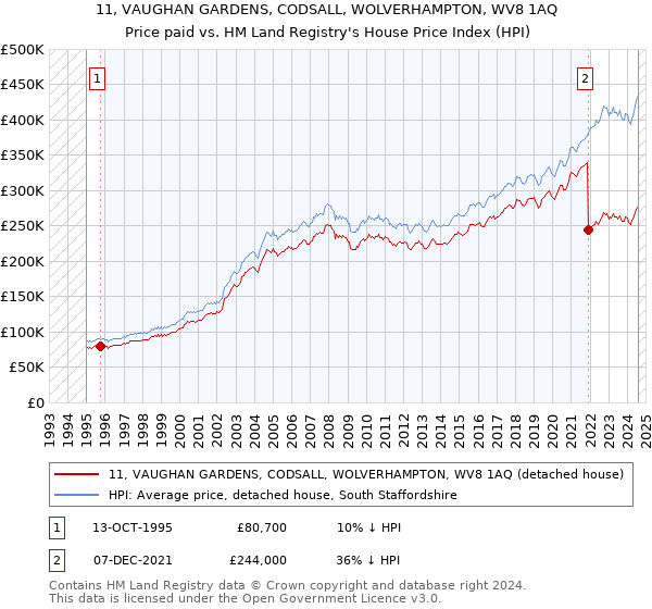 11, VAUGHAN GARDENS, CODSALL, WOLVERHAMPTON, WV8 1AQ: Price paid vs HM Land Registry's House Price Index