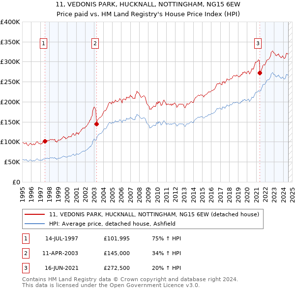 11, VEDONIS PARK, HUCKNALL, NOTTINGHAM, NG15 6EW: Price paid vs HM Land Registry's House Price Index