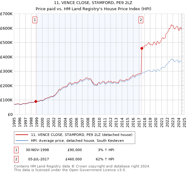 11, VENCE CLOSE, STAMFORD, PE9 2LZ: Price paid vs HM Land Registry's House Price Index