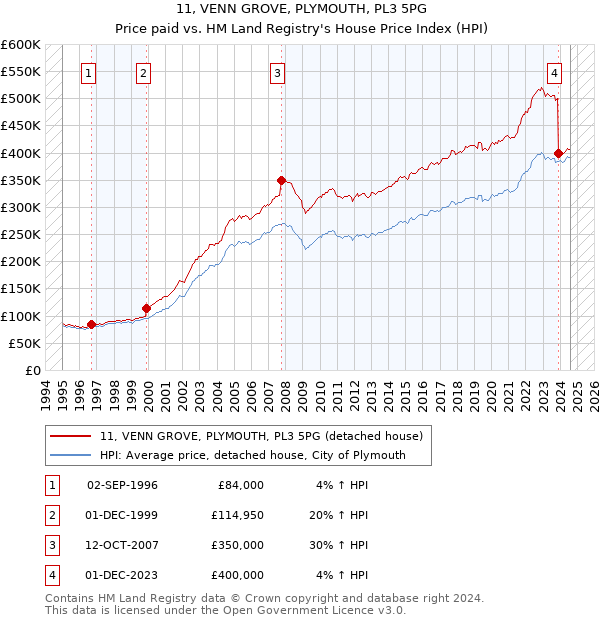 11, VENN GROVE, PLYMOUTH, PL3 5PG: Price paid vs HM Land Registry's House Price Index