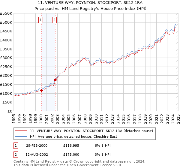 11, VENTURE WAY, POYNTON, STOCKPORT, SK12 1RA: Price paid vs HM Land Registry's House Price Index