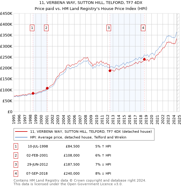 11, VERBENA WAY, SUTTON HILL, TELFORD, TF7 4DX: Price paid vs HM Land Registry's House Price Index