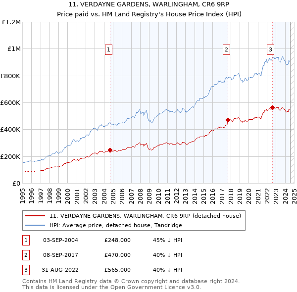 11, VERDAYNE GARDENS, WARLINGHAM, CR6 9RP: Price paid vs HM Land Registry's House Price Index