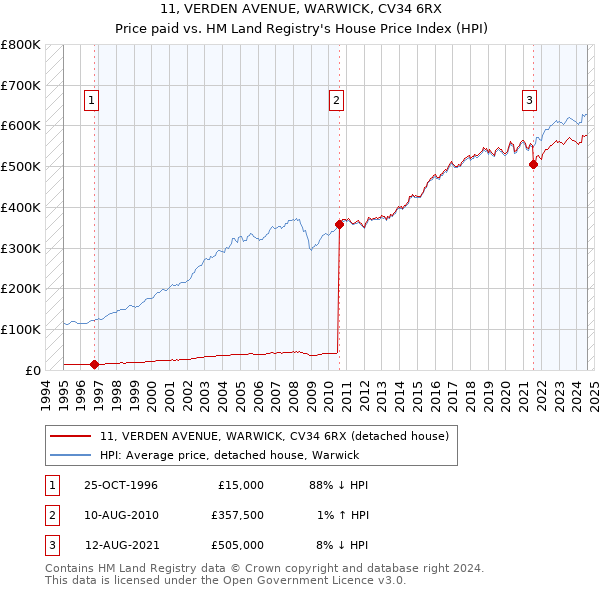 11, VERDEN AVENUE, WARWICK, CV34 6RX: Price paid vs HM Land Registry's House Price Index