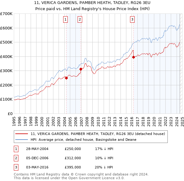 11, VERICA GARDENS, PAMBER HEATH, TADLEY, RG26 3EU: Price paid vs HM Land Registry's House Price Index