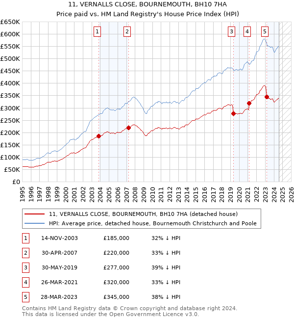 11, VERNALLS CLOSE, BOURNEMOUTH, BH10 7HA: Price paid vs HM Land Registry's House Price Index