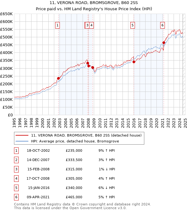 11, VERONA ROAD, BROMSGROVE, B60 2SS: Price paid vs HM Land Registry's House Price Index