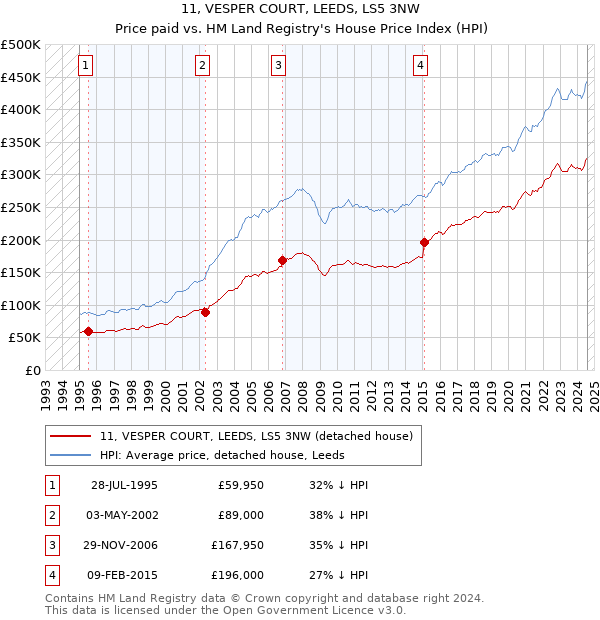 11, VESPER COURT, LEEDS, LS5 3NW: Price paid vs HM Land Registry's House Price Index