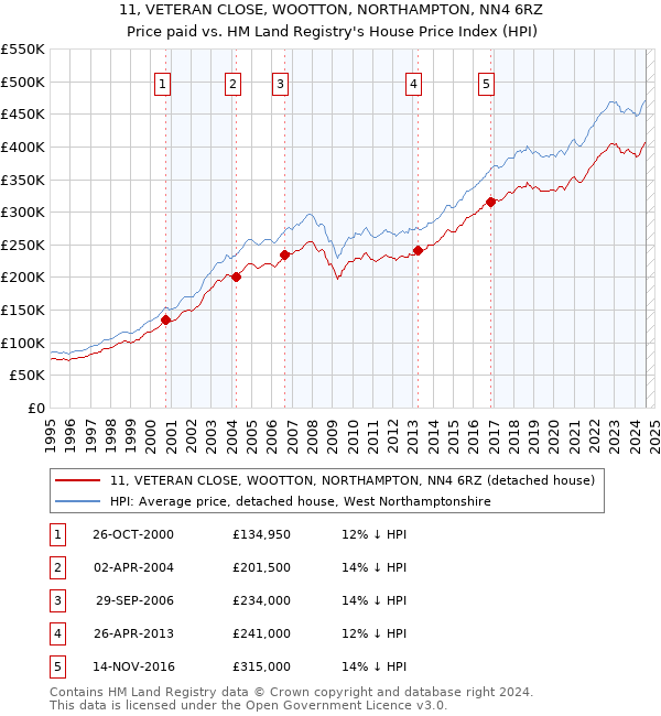 11, VETERAN CLOSE, WOOTTON, NORTHAMPTON, NN4 6RZ: Price paid vs HM Land Registry's House Price Index