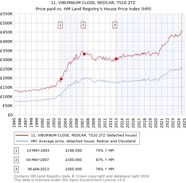 11, VIBURNUM CLOSE, REDCAR, TS10 2TZ: Price paid vs HM Land Registry's House Price Index