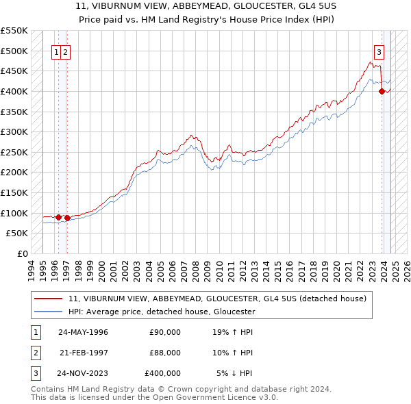 11, VIBURNUM VIEW, ABBEYMEAD, GLOUCESTER, GL4 5US: Price paid vs HM Land Registry's House Price Index