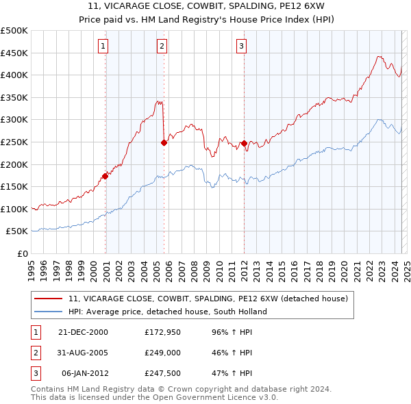 11, VICARAGE CLOSE, COWBIT, SPALDING, PE12 6XW: Price paid vs HM Land Registry's House Price Index