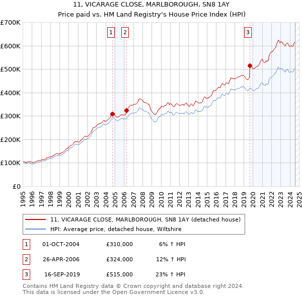 11, VICARAGE CLOSE, MARLBOROUGH, SN8 1AY: Price paid vs HM Land Registry's House Price Index