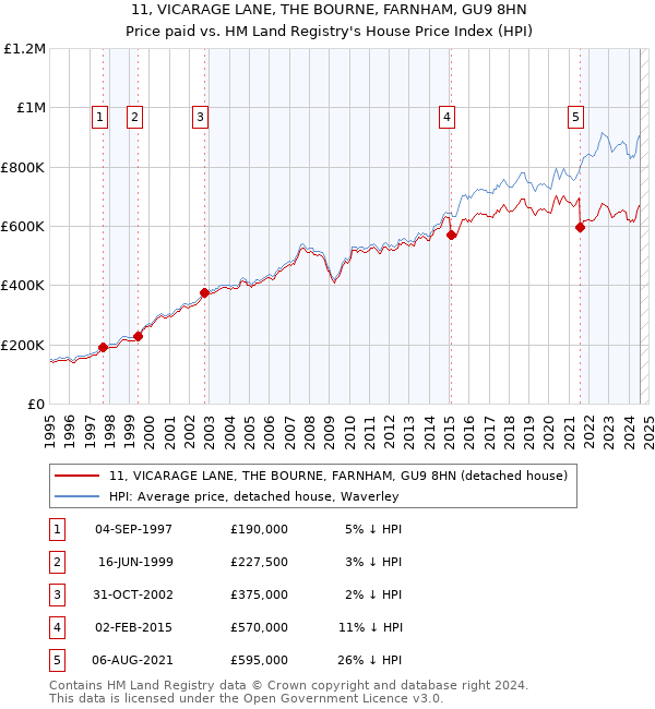 11, VICARAGE LANE, THE BOURNE, FARNHAM, GU9 8HN: Price paid vs HM Land Registry's House Price Index