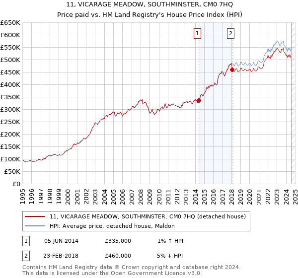 11, VICARAGE MEADOW, SOUTHMINSTER, CM0 7HQ: Price paid vs HM Land Registry's House Price Index