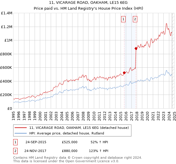 11, VICARAGE ROAD, OAKHAM, LE15 6EG: Price paid vs HM Land Registry's House Price Index