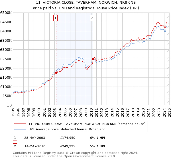 11, VICTORIA CLOSE, TAVERHAM, NORWICH, NR8 6NS: Price paid vs HM Land Registry's House Price Index