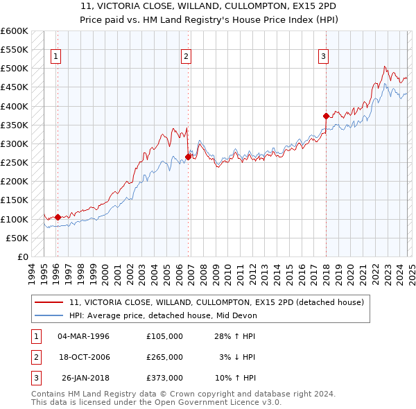 11, VICTORIA CLOSE, WILLAND, CULLOMPTON, EX15 2PD: Price paid vs HM Land Registry's House Price Index