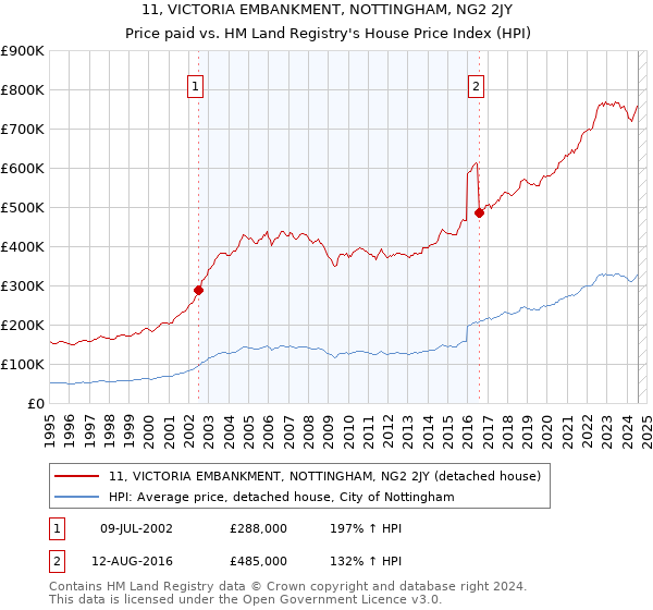 11, VICTORIA EMBANKMENT, NOTTINGHAM, NG2 2JY: Price paid vs HM Land Registry's House Price Index