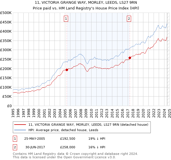 11, VICTORIA GRANGE WAY, MORLEY, LEEDS, LS27 9RN: Price paid vs HM Land Registry's House Price Index