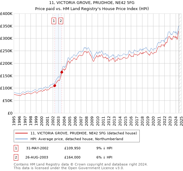 11, VICTORIA GROVE, PRUDHOE, NE42 5FG: Price paid vs HM Land Registry's House Price Index