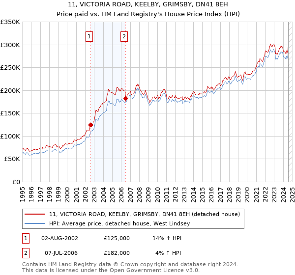 11, VICTORIA ROAD, KEELBY, GRIMSBY, DN41 8EH: Price paid vs HM Land Registry's House Price Index