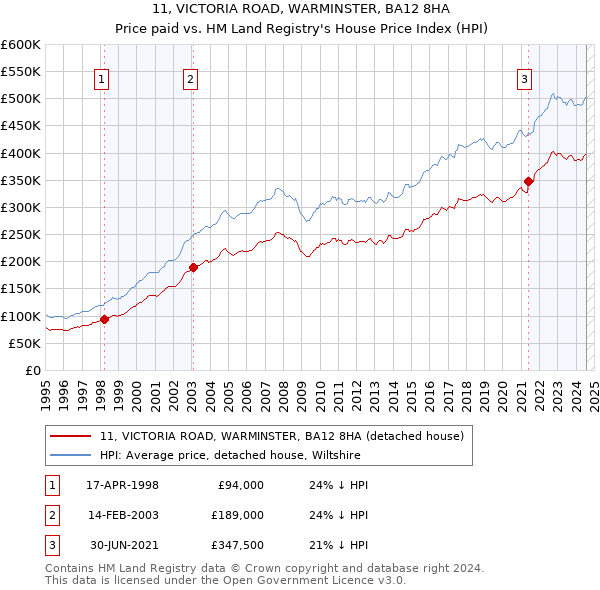 11, VICTORIA ROAD, WARMINSTER, BA12 8HA: Price paid vs HM Land Registry's House Price Index