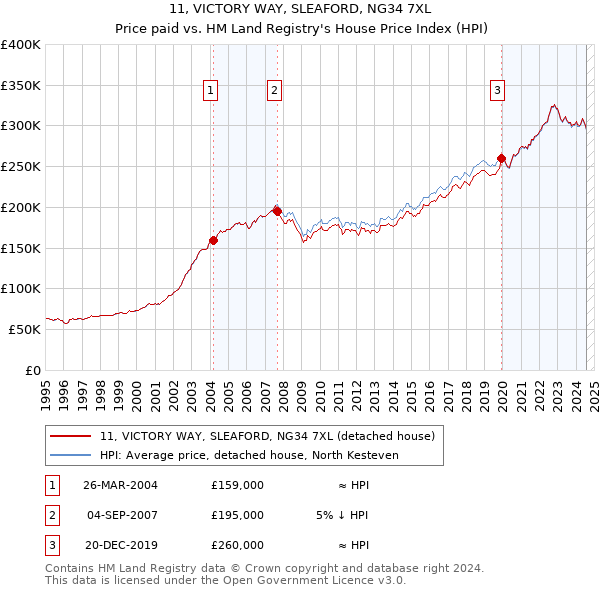 11, VICTORY WAY, SLEAFORD, NG34 7XL: Price paid vs HM Land Registry's House Price Index