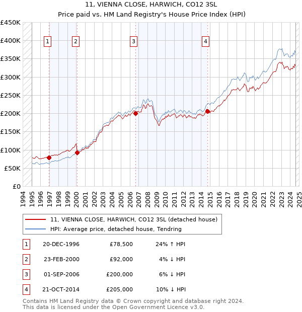 11, VIENNA CLOSE, HARWICH, CO12 3SL: Price paid vs HM Land Registry's House Price Index