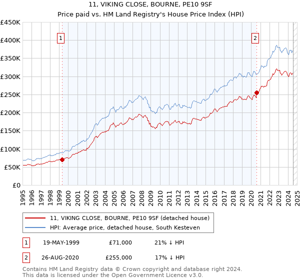 11, VIKING CLOSE, BOURNE, PE10 9SF: Price paid vs HM Land Registry's House Price Index