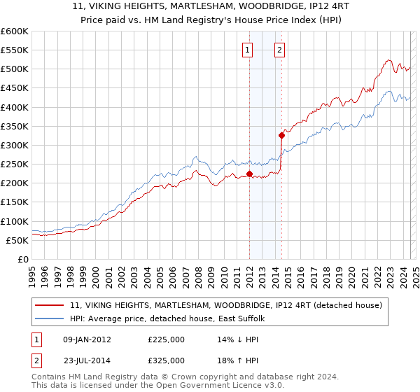 11, VIKING HEIGHTS, MARTLESHAM, WOODBRIDGE, IP12 4RT: Price paid vs HM Land Registry's House Price Index