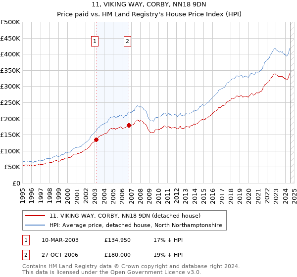 11, VIKING WAY, CORBY, NN18 9DN: Price paid vs HM Land Registry's House Price Index