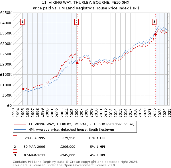 11, VIKING WAY, THURLBY, BOURNE, PE10 0HX: Price paid vs HM Land Registry's House Price Index