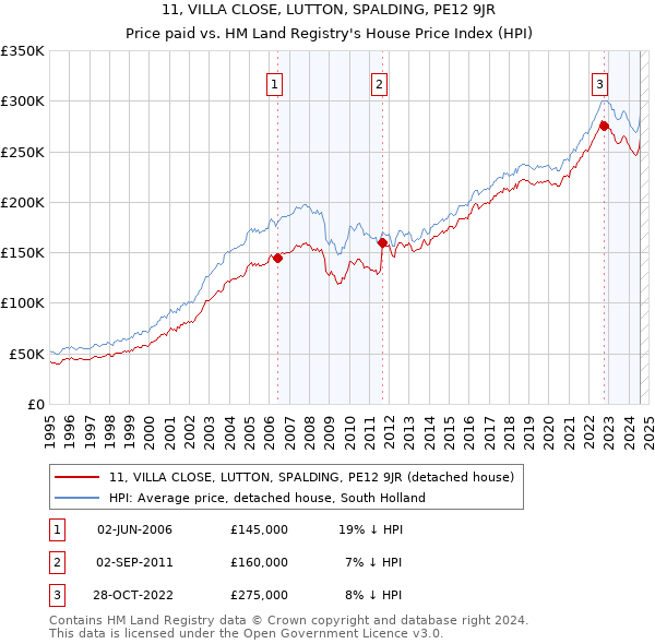 11, VILLA CLOSE, LUTTON, SPALDING, PE12 9JR: Price paid vs HM Land Registry's House Price Index