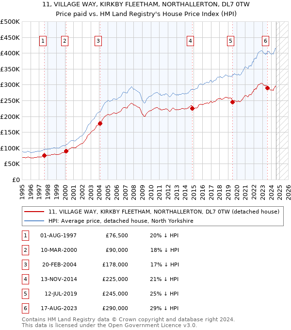 11, VILLAGE WAY, KIRKBY FLEETHAM, NORTHALLERTON, DL7 0TW: Price paid vs HM Land Registry's House Price Index