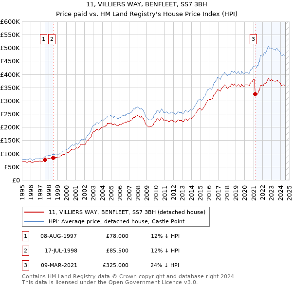 11, VILLIERS WAY, BENFLEET, SS7 3BH: Price paid vs HM Land Registry's House Price Index