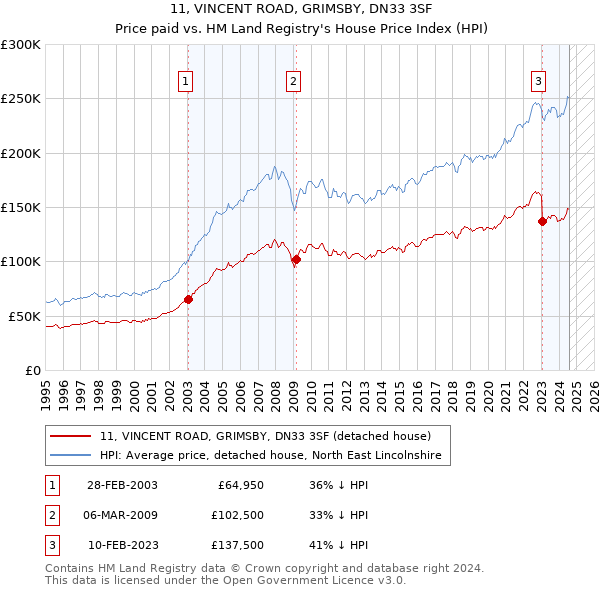 11, VINCENT ROAD, GRIMSBY, DN33 3SF: Price paid vs HM Land Registry's House Price Index