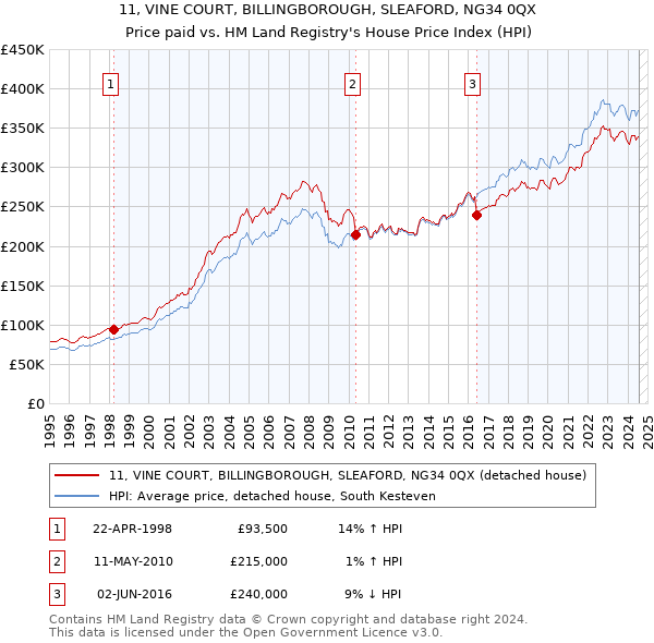 11, VINE COURT, BILLINGBOROUGH, SLEAFORD, NG34 0QX: Price paid vs HM Land Registry's House Price Index