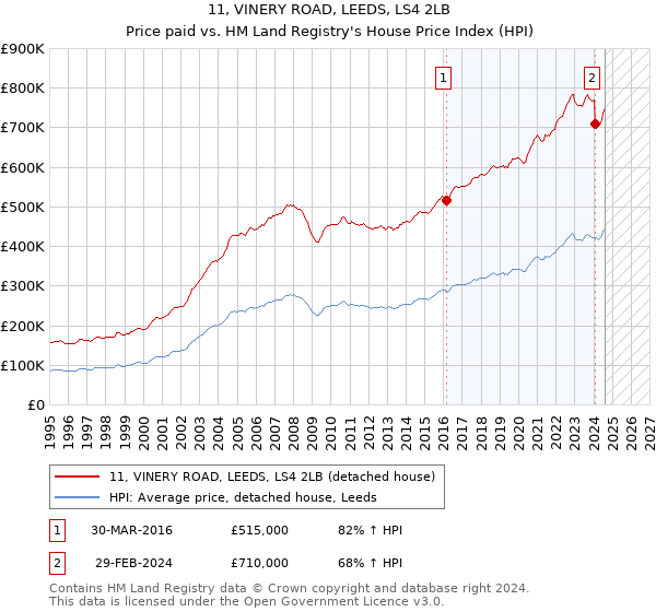 11, VINERY ROAD, LEEDS, LS4 2LB: Price paid vs HM Land Registry's House Price Index